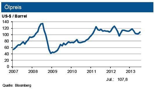Die IKB sieht bei Rohöl unverändert eine Bewegung zwischen 100 und 110 US-$/Barrel Brent. (Quelle: siehe Grafik)