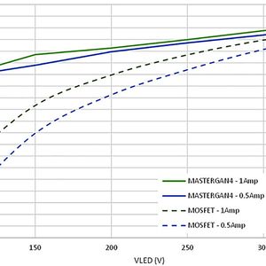 Bild 4:  Wirkungsgrad im Vergleich zur LED-Spannung für MasterGaN- und Silizium-MOSFET.(Bild:  STMicroelectronics)