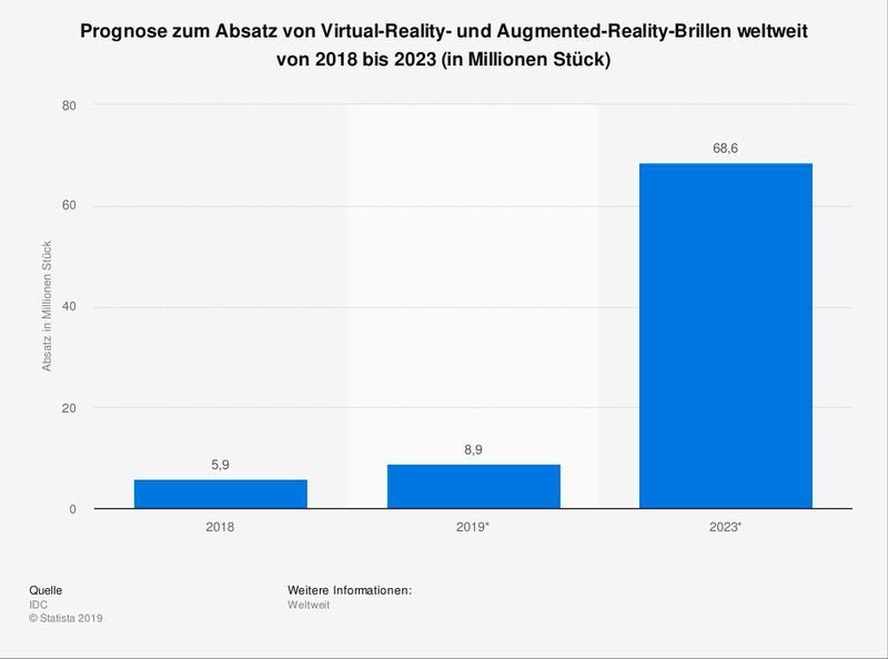 Laut Quelle soll sich der Absatz von VR-/AR-Brillen im Jahr 2023 auf insgesamt rund 69 Millionen Stück belaufen.  (Statista)