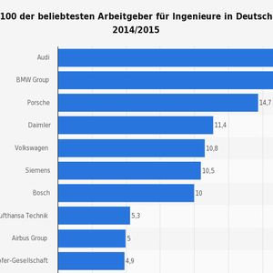 Platz 01-10 der Top-100 der beliebtesten Arbeitgeber für Ingenieure in Deutschland 2015/2015.(Bild:  Statista; trendence Institut)