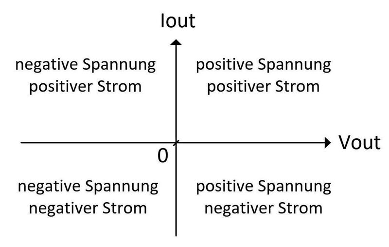 Bild 2: Das Prinzip eines Vier-Quadranten-Spannungswandlers.