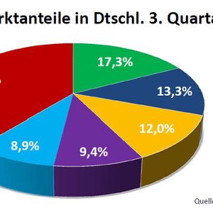 Fujitsu konnte hierzulande punkten.
