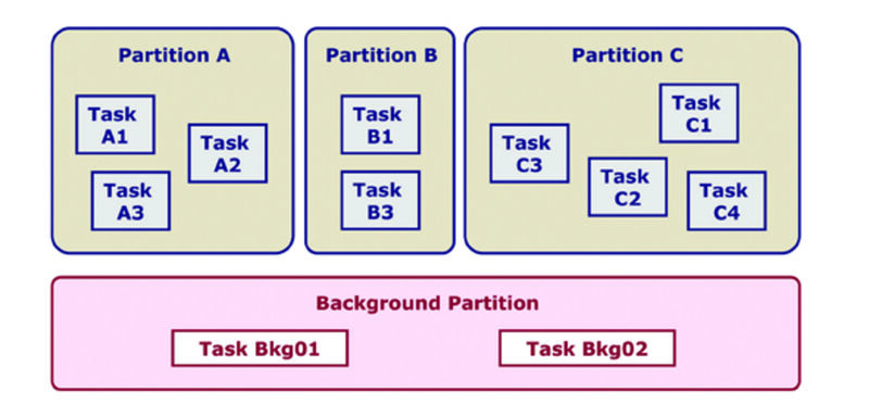 Bild 3:	 Beispiele für Partitionen eines Partition-Schedulers (Archiv: Vogel Business Media)