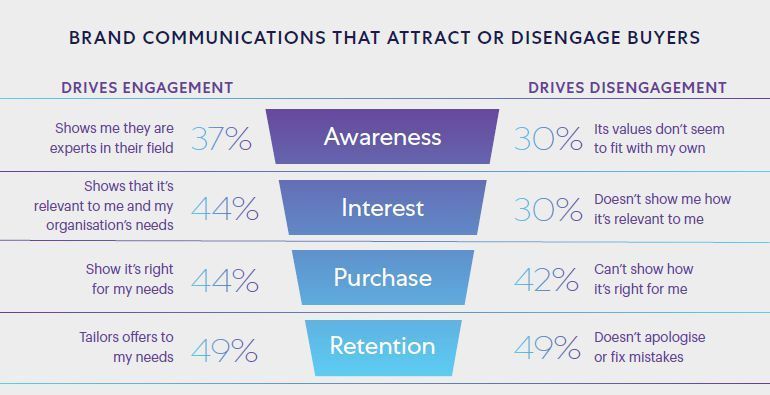Diese Faktoren haben positiven sowie negativen Einfluss auf das Engagement der B2B-Käufer. (Marketo)