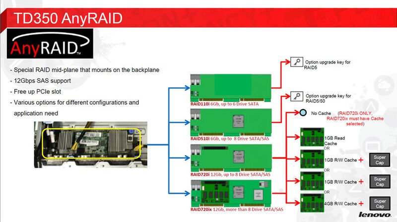 Abbildung 14: Any Raid im Bild erklärt, sorgt für mehr Flexibilität bei der Speichertechnik. (Lenovo)