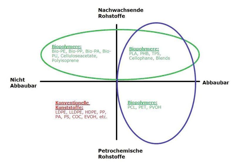 Einordnung der verschiedenen Biopolymergruppen und der konventionellen Kunststoffe  (Bild: KIMW)