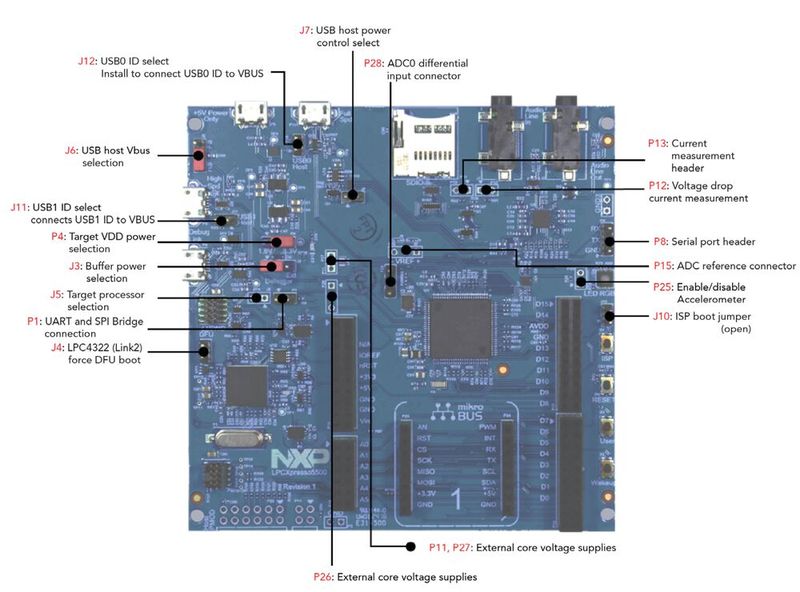 Abbildung 4: Das um einen LPC55S69-Dual-Core-Mikrocontroller herum aufgebaute Evaluierungskit LPC55S69-EVK von NXP Semiconductors bietet mehrere Jumper und Steckleisten, die den Entwicklern die problemlose Vorbereitung verschiedener Konfigurationen und die Untersuchung von Leistungsdetails wie beispielsweise des Stromverbrauchs des Mikrocontrollers ermöglichen.