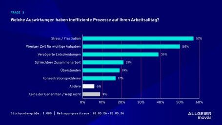 (Bild:  Allgeier inovar GmbH)