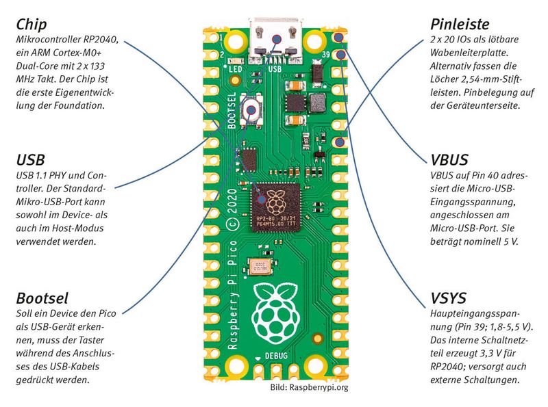Raspberry Pi Pico: Raspberry Pi Pico ist ein leistungsstarkes Mikrocontroller-Board mit flexiblen digitalen Schnittstellen für rund 5 Euro. Das erste MCU-Board des Raspberry-Pi-Herstellers taktet mit bis zu 2 x 133 MHz und bietet 264 GByte SRAM und 2 MByte Flash-Speicher. Der Stromversorgungs-Chip unterstützt Eingangsspannungen von 1,8 bis 5,5 V. Der Pico bietet etwa 2 x SPI, 2 x I2C, 2 x UART, 3-x-12-Bit-ADC und 16 x steuerbare PWM-Kanäle. Desweiteren einen Uhr- und Timer-Chip. (Bild: Raspberrypi.org)