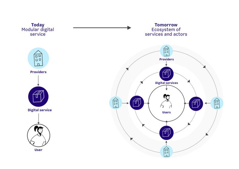 Ein Ökosystem mit Services unterschiedlicher Anbieter und die Zusammenarbeit mit Partnern ist ein wichtiger Erfolgsfaktor. (Bild: Futurice)