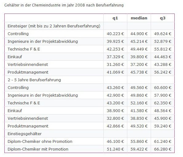 Gehalt in der chemischen Industrie 2008 nach Berufsjahren: Selbst Diplom-Chemiker ohne Promotion verdienen bei Berufseinstieg mehr als Produktmanager, Chemiker in der technischen F&E oder Ingenieure in der Projektabwicklung mit mehrjähriger Berufserfahrung. (Bild: Gehalt.de)