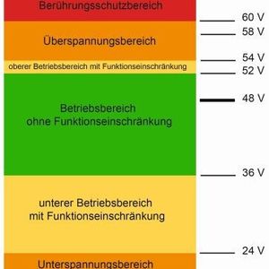 Bild 1: Definition der statischen Spannungsbereiche (aus LV148)