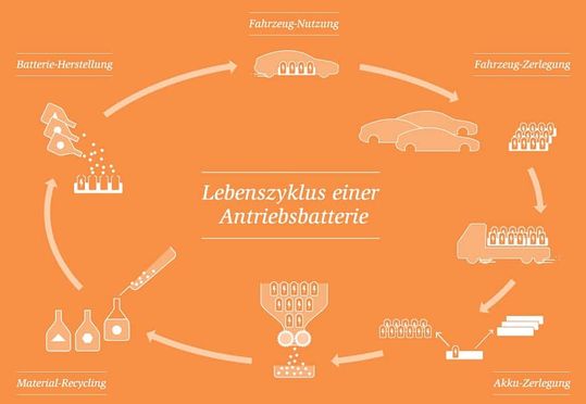 (Lebenszyklus einer Antriebsbatterie. Quelle: Empa)