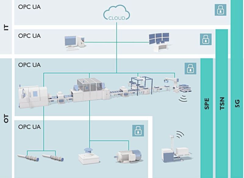 Neue Kommunikationsstandards sind die Basis für die durchgängige Vernetzung vom Sensor über die Maschine und übergeordnete Systeme bis in die Cloud. (Phoenix Contact)