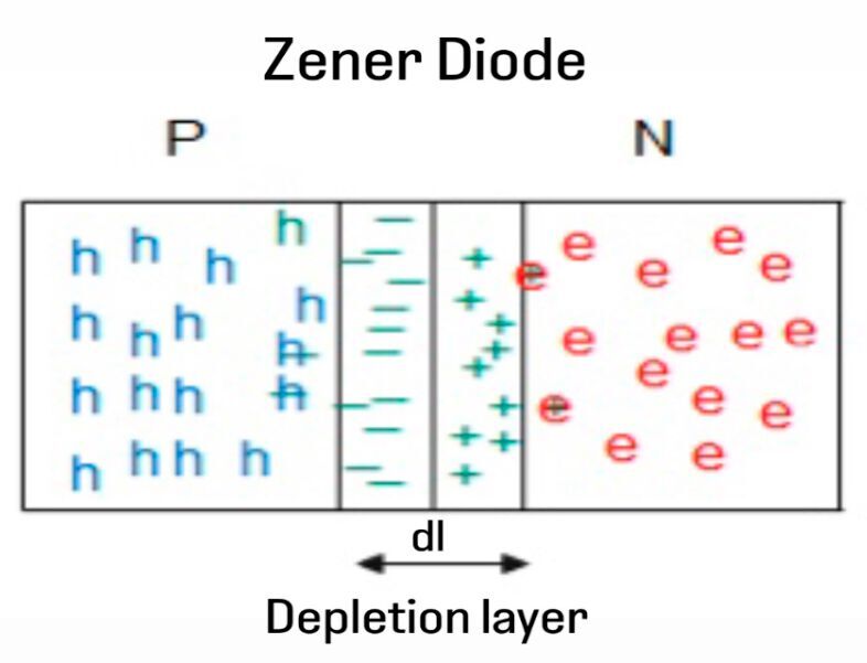 Image 4. Depletion layer of length dl in Zener diode.