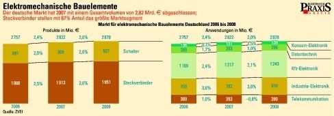  (Archiv: Vogel Business Media)