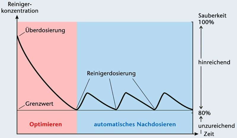 Bild 3: Eine automatische messwertbasierte Reinigerdosierung sorgt für mehr Wirtschaftlichkeit bei der Prozessführung. So wird bei hinreichender Bauteilsauberkeit eine Badüberdosierung verhindert und somit Kosten gesenkt.Bilder: Sita Messtechnik (Archiv: Vogel Business Media)