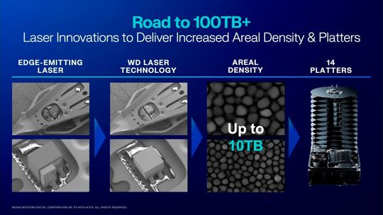 The path to 140 TB: The switch from conventional edge emitters (left) to in-house VCSEL technology (center) enables a more thermally efficient writing method. In future, this will allow designs with up to 14 boards and 10 TB surface density (right).(Image: Western Digital)