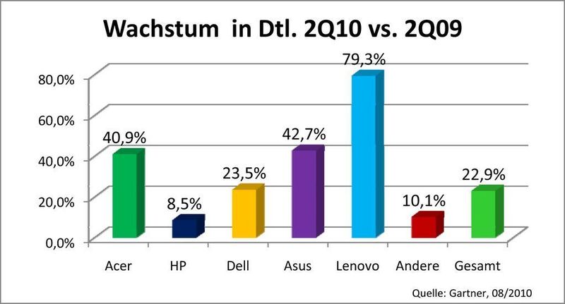 Beim Wachstum zeigt sich, dass HP unter dem Marktdurchschnitt bleibt und Asus sowie Lenovo mit viel Schwung ins 3. Quartal 2010 gehen. Sie ziehen womöglich beide bald an Dell vorbei. (Archiv: Vogel Business Media)