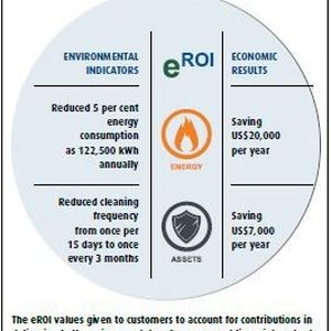 The eROI values given to customers to account for contributions in delivering both environmental performance and financial payback