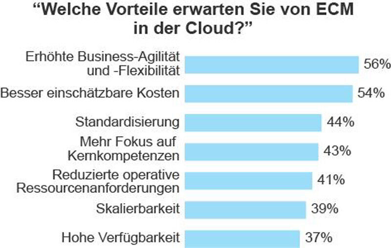 Kostenmanagement und Agilität treiben die Einführung von Cloud-Diensten bei ECM voran (Basis: 54 Cloud-ECM-Entscheidungsträger bei Unternehmen in Deutschland, Österreich und die Schweiz mit mehr als 1.000 Mitarbeitern; Mehrfachnennung möglich). (Quelle: Studie von Forrester Consulting im Auftrag von Fabasoft, September 2013) (Bild: Forrester)