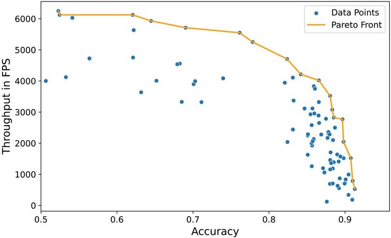 Image 3: Relationship between accuracy and throughput of the various configurations. (Image:Ingenics)