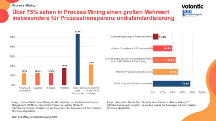 Unternehmen sehen im Process Mining viele Vorteile; trotz zu erwartender Mehrwerte haben viele Unternehmen die Technologie noch nicht im Einsatz. (Bild: Valantic)
