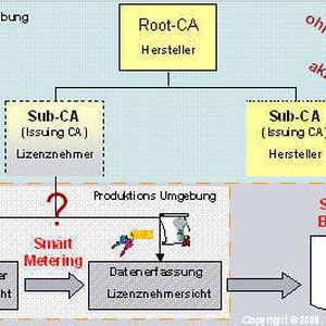 Mehrfachfunktion einer Embedded PKI: Smart Metering: signierte Messdaten