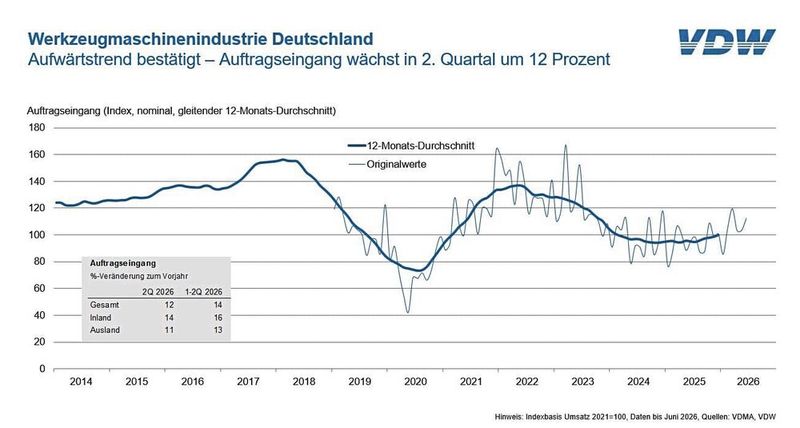 Im Werkzeugmaschinenbau setzt sich der Positivtrend auch im 2. Quartal fort: Die Auftragseingänge stiegen um 12 Prozent gegenüber dem Vorjahr.(Bild:  VDW)