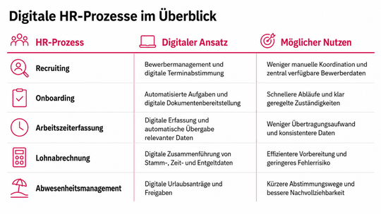Mögliche Ansätze und Nutzen digitaler HR-Prozesse.(Bild:  Eigene Erstellung)
