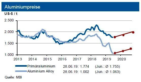 Bis Ende September bewegen sich die Primäraluminiumpreise in einem Band von +250 US-$ um 2.000 US-$/t, die Preise für Aluminium Alloy liegen um gut 500 US-$/t niedriger. (siehe Grafik)