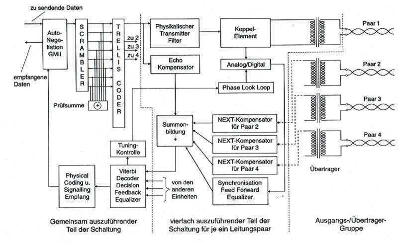 Abbildung 4: 1000 BASE T Gesamtschaltung; Bild: Dr. Franz-Joachim Kauffels (Archiv: Vogel Business Media)