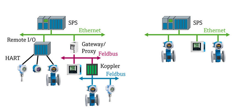 Aufwand der Einbindung von Feldgeräten: links über Remote I/O, Gateways oder Koppler; rechts über Ethernet ohne zusätzliche Komponenten. (Bild: Endress+Hauser)
