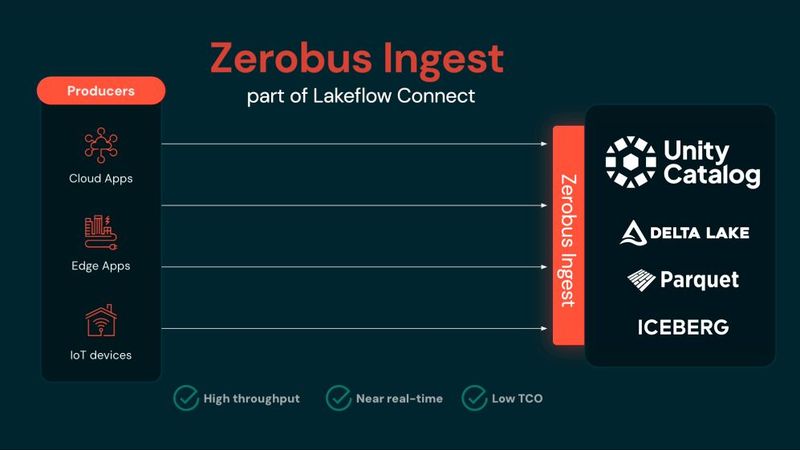 Statt über klassische Streaming-Stacks zu gehen, erlaube Zerobus, Ereignisdaten direkt aus Applikationen hinein zu schreiben. Das senke Komplexität, Betriebskosten und Latenz.(Bild:  Databricks)