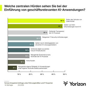 Mögliche Datenverluste, Fehlentscheidungen durch KI und überhaupt fehlende Transparenz der KI-Prozesse bremsen Unternehmen aus, KI-Anwendungen überhaupt einzuführen.(Bild:  Yorizon)