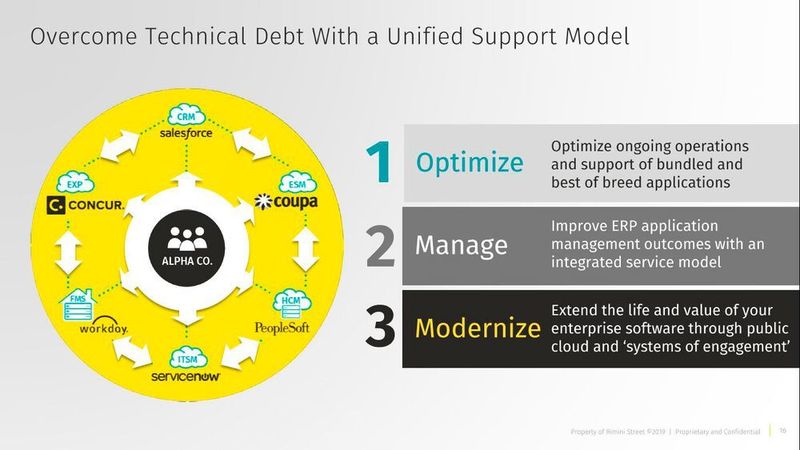 Die drei Schritte des Optimierungskonzepts von Rimini Street: Betriebsoptimierung (AMS + Support), Management (integriertes Service-Modell) und Modernisierung der IT-Landschaft Richtung Cloud und Mobilität. (Rimini Street / M. Matzer)