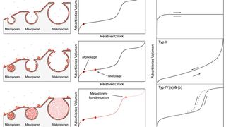 Abb.1 A: Schematischer Adsorptionsprozess. B: Verlauf von Typ I, Typ II und Typ IV Isothermen nach IUPAC (weitere Details unten im Textkasten „Grundlagen der Gassorption“). (Bild: Anton Paar)