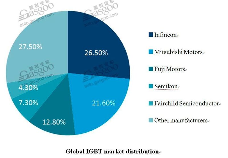 Global IGBT market distribution (auto.gasgoo.com)