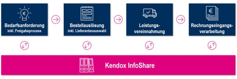 Kendox P2P soll Beschaffungsprozesse transparent gestalten, Medienbrüche vermeiden und Fehlerquellen reduzieren.