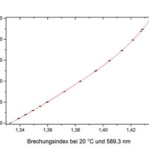 Abb.2: 2 Der Brechungsindex korreliert mit der NaOH-Konzentration.  Bei den Refraktometern der Abbemat-Serie von Anton Paar liegt die Genauigkeit im Konzentrationsbereich von 0,0 %  bis 25,0 % bei ±0,01 % und im Bereich von 25,0 % bis 50 % bei ±0,02 %.