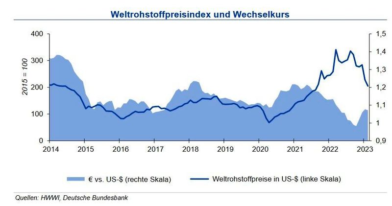 Weltrohstoffpreisindex und Wechselkurs im März 2023. (Quelle:siehe Grafik)