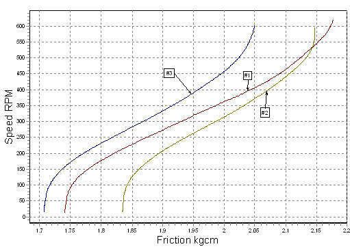 Bild 2: Drehzahl über dem Reibungsmoment der drei Motoren Typ A. Der ruhig laufende Motor A 3 hat die niedrigste Reibung. (Archiv: Vogel Business Media)
