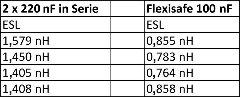 Bild 3b: Vergleich der ESL-Werte von zwei 220 nF MLCCs in Serie mit einem Single 100 nF Flexisafe-MLCC.  (Bild: AVX)