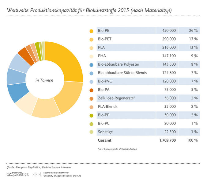 Bio im Aufwind: Der Boom von Biokraftstoffen und -Materialien mache Innovationen zur Notwendigkeit, so Lux Research. (Bild: European bioplastics)