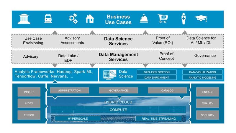 Ein in kurzer Zeit einsatzfähiges Lösungspaket eignet sich für komplexe Anwendungsszenarien des maschinel-len Lernens und Deep Learning, beispielsweise bei der wissenschaftlichen Bildverarbeitung, der Öl- und Gasex-ploration, bei Finanzdienstleistern und anderen Branchen mit einem Bedarf bei High Performance Computing.  (Bild: Dell EMC)