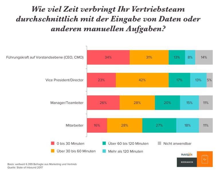 Die Führungskräfte liegen bei der Einschätzung des Arbeitsalltags ihrer Mitarbeiter neben der tatsächlichen Situation. (HubSpot)