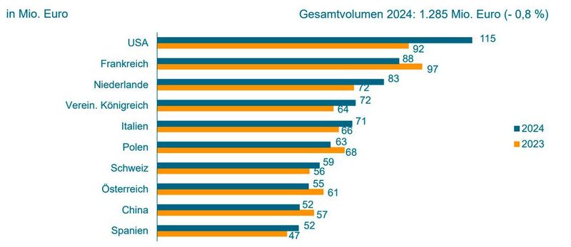 Wasser- und Abwassertechnik (Apparate zum Filtrieren und Reinigen von Wasser): Export aus Deutschland 2024 – Top 10 Absatzmärkte (Bild/Quelle: VDMA, Nationale statistisches Ämter)