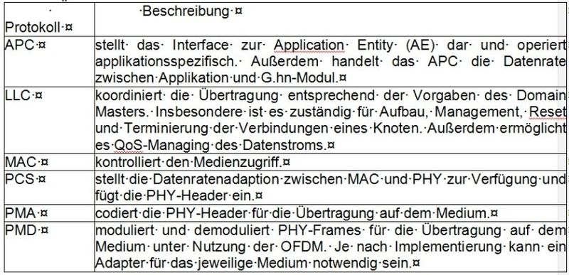 Tabelle 2: Erläuterung der Protokolle (Bild: Avnet Memec)