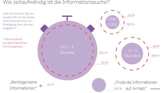 So zeitraubend ist die Informationssuche heute für viele Servicefachkräfte vor Ort beim Kunden.(Bild:  Kothes)