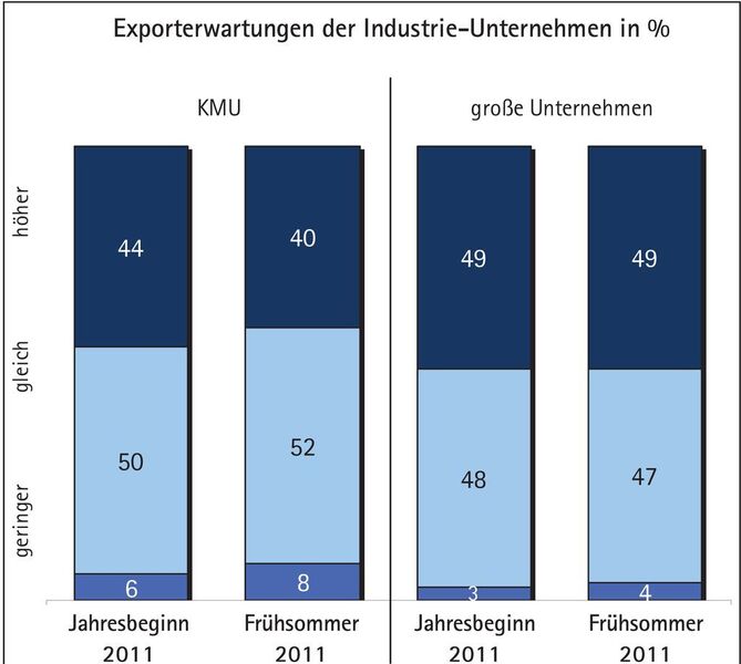 Mittelstandsreport 2011: Exporterwartungen der Industrieunternehmen in 1 2 Q 2011  (Bild: DIHK)